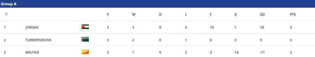 卡塔尔, 战平小组第, 全部晋级的 卡塔尔, 战平小组第, 全部晋级的